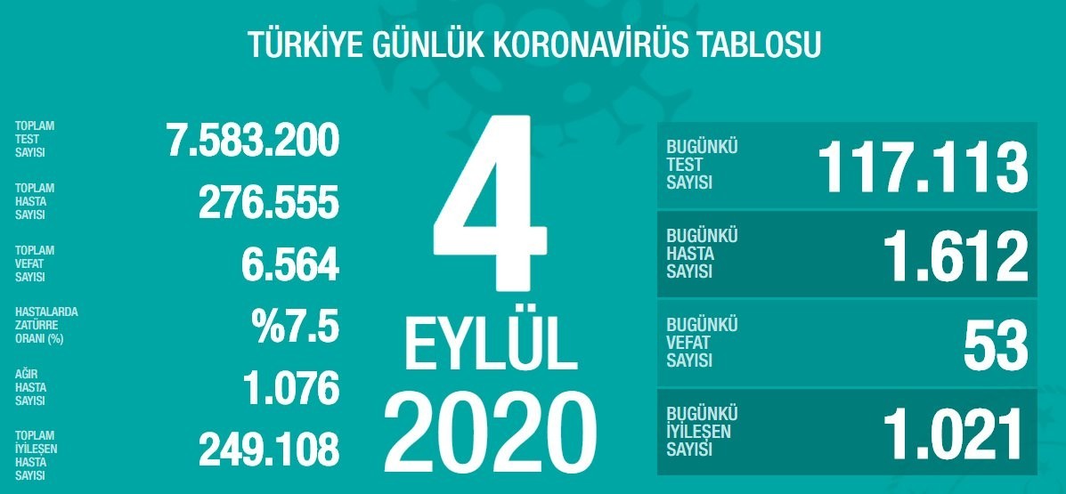 4 Eylül’de Türkiye’de korona virüs salgınından son 24 saatte 53 kişi hayatını kaybetti 4 Eylül’de Türkiye’de korona virüs salgınından son 24 saatte 53 kişi hayatını kaybetti