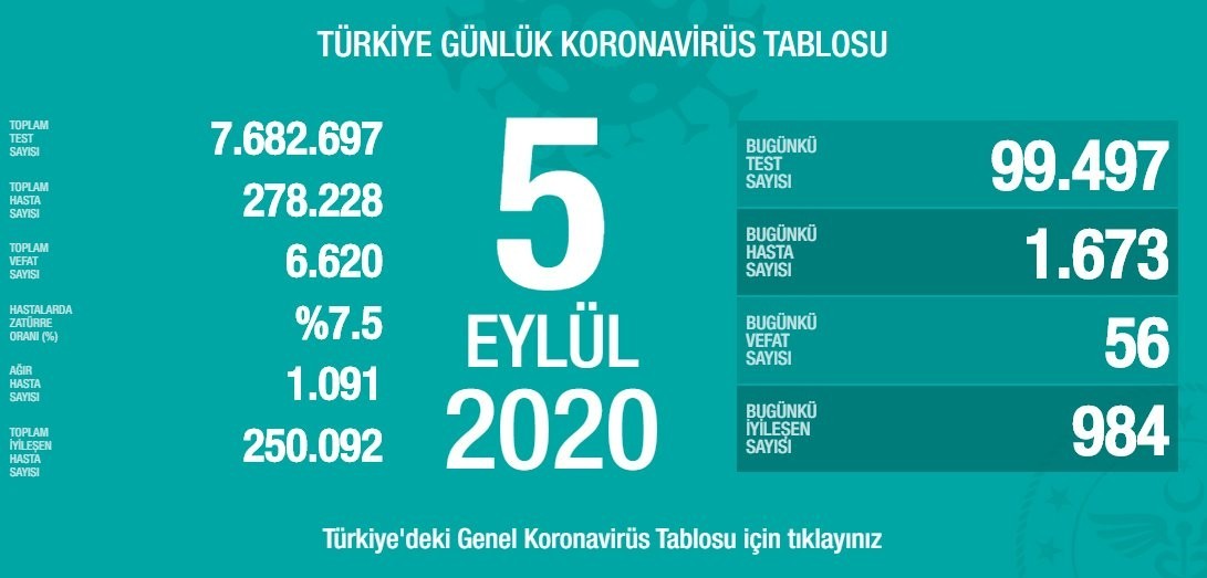 5 Eylül’de Türkiye’de korona virüs salgınından son 24 saatte 56 kişi hayatını kaybetti 5 Eylül’de Türkiye’de korona virüs salgınından son 24 saatte 56 kişi hayatını kaybetti
