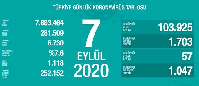 7 Eylül’de Türkiye’de korona virüs salgınından son 24 saatte 57 kişi hayatını kaybetti 7 Eylül’de Türkiye’de korona virüs salgınından son 24 saatte 57 kişi hayatını kaybetti