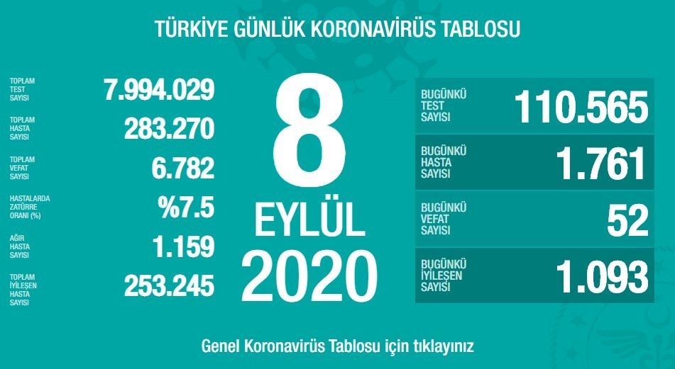8 Eylül’de Türkiye’de korona virüs salgınından son 24 saatte 52 kişi hayatını kaybetti 8 Eylül’de Türkiye’de korona virüs salgınından son 24 saatte 52 kişi hayatını kaybetti
