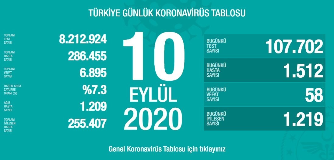 10 Eylül’de Türkiye’de korona virüs salgınından son 24 saatte 58 kişi hayatını kaybetti 10 Eylül’de Türkiye’de korona virüs salgınından son 24 saatte 58 kişi hayatını kaybetti