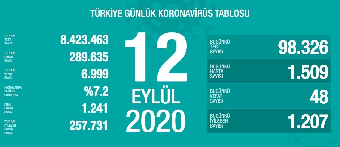 12 Eylül’de Türkiye’de korona virüs salgınından son 24 saatte 48 kişi hayatını kaybetti 12 Eylül’de Türkiye’de korona virüs salgınından son 24 saatte 48 kişi hayatını kaybetti