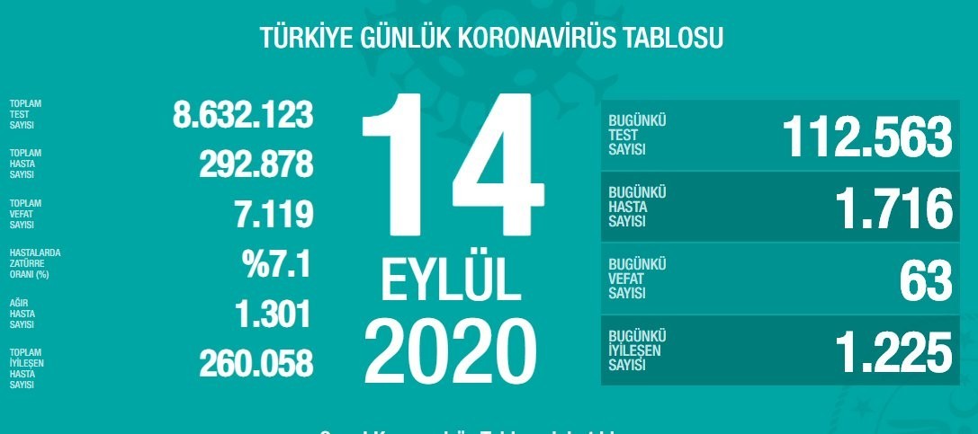 14 Eylül’de Türkiye’de korona virüs salgınından son 24 saatte 63 kişi hayatını kaybetti 14 Eylül’de Türkiye’de korona virüs salgınından son 24 saatte 63 kişi hayatını kaybetti